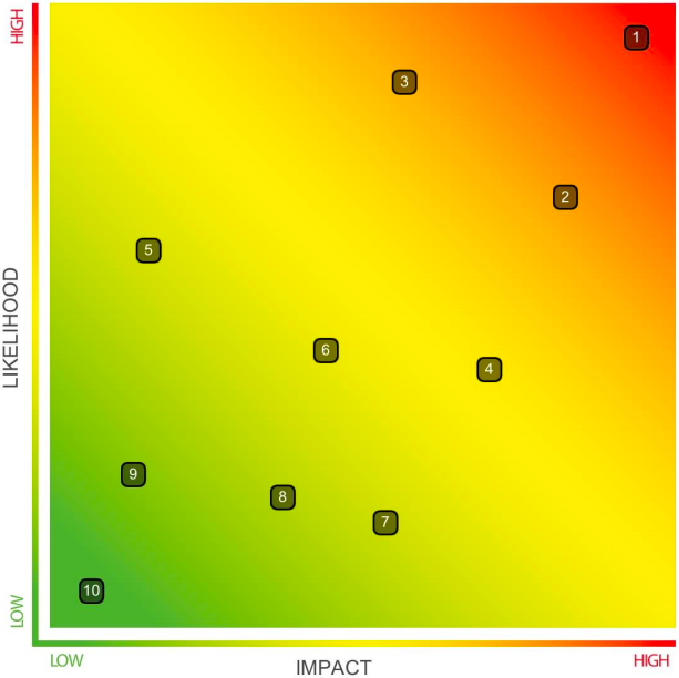 How to Build a Risk Map
